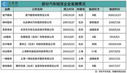 租車市場持續升溫 今年新增企業超20萬家，行業迎來發展新機遇